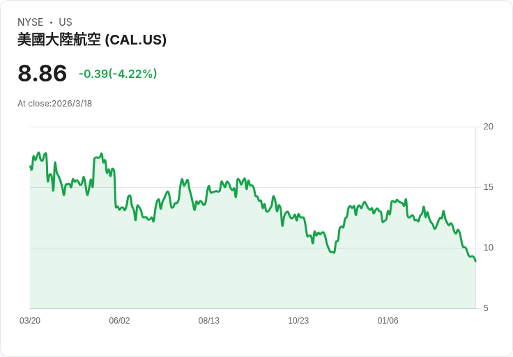 卡勒瑞斯股價飆升9.2％！第四季業績超預期，未來展望樂觀