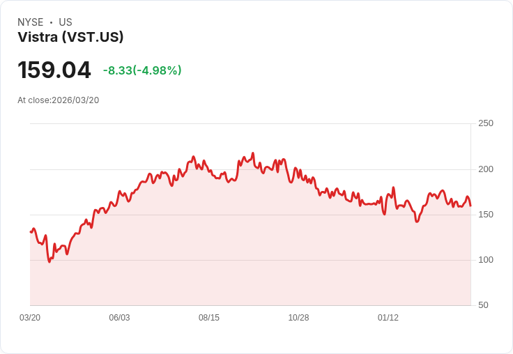 【22:20 即時新聞】Vistra(VST) 盤中重挫逾5％：KD高檔轉弱、MACD多頭動能明顯降溫