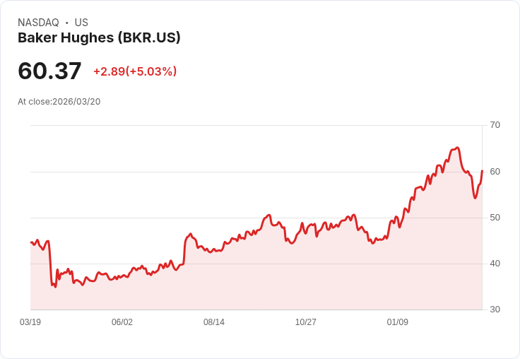 【01:45 即時新聞】Baker Hughes(BKR) 勁揚逾5％／國際油價衝高帶動油氣股走強