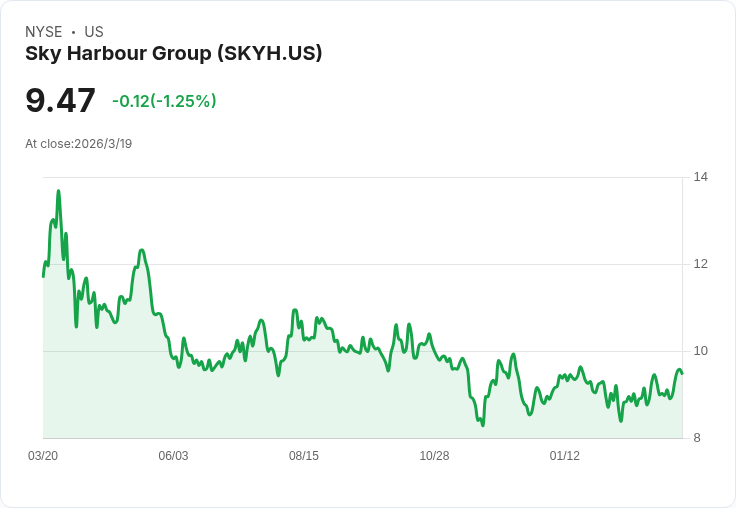 天空港集團Q4財報亮眼！收入增長87％，現金流首次轉正