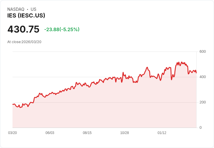 【22:26 即時新聞】IESC(IES) 重挫逾5%/KD低檔震盪、MACD持續偏空壓抑股價