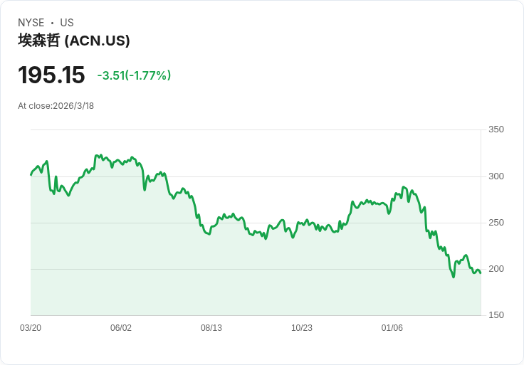 埃克森美孚 (ACN) 股價暴漲4.8％，第一季財報超預期引發投資熱潮！