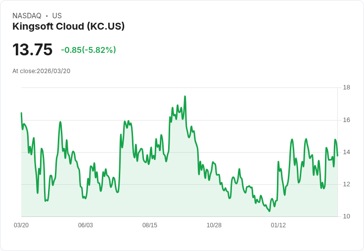 【21:30 即時新聞】Kingsoft Cloud(KC) 重挫逾5%/KD高檔降溫、短線乖離過大引發技術性回檔
