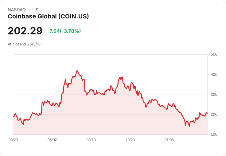 位元幣跌破7萬美元！油價飆升引發市場恐慌，投資者心驚膽戰