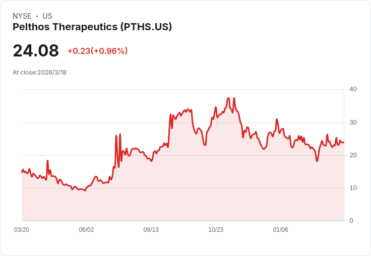 Pelthos療法公司ZELSUVMI持續增長，2027年前計畫擴大產品推出！