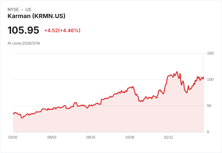 時間廣場資本管理看好Karman Holdings,2025年成長策略揭示投資潛力!