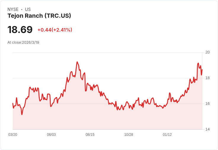 Tejon Ranch 宣佈至 2027 年再減少 $100 萬 overhead 成本，強化成本控制策略