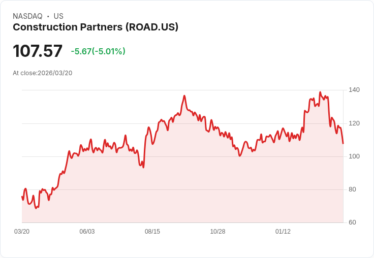 【22:43 即時新聞】Construction Partners(ROAD) 重挫逾5%/技術面日KD、MACD同步轉弱引壓