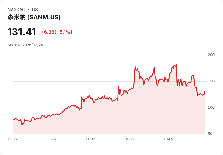 【03:11 即時新聞】Sanmina(SANM)勁揚逾5％　技術指標脫離低檔、短線動能轉強