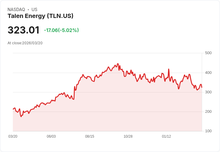 【22:51 即時新聞】Talen Energy(TLN) 重挫逾5% /KD續弱、MACD深度空方壓力升溫
