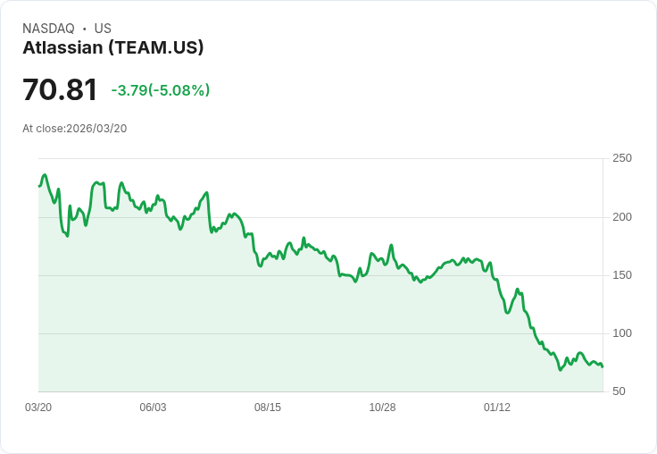 【21:30 即時新聞】Atlassian(TEAM) 走跌逾5%:KD高檔轉弱、技術面拉回壓力浮現
