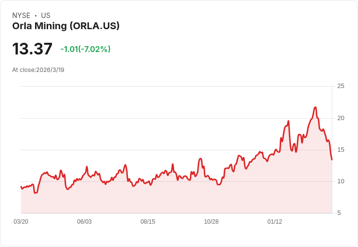 Orla Mining 第四季非GAAP每股盈餘超預期，營收激增307.9％創新高！