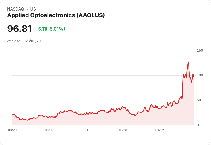 【21:56 即時新聞】Applied Optoelectronics(AAOI) 重挫逾5%/KD與MACD轉弱引發技術面修正賣壓