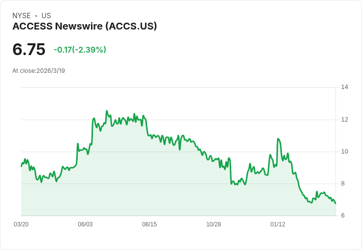 ACCESS Newswire 2026目標：力求1,500名訂閱者，EBITDA利潤率進入中高十位數！
