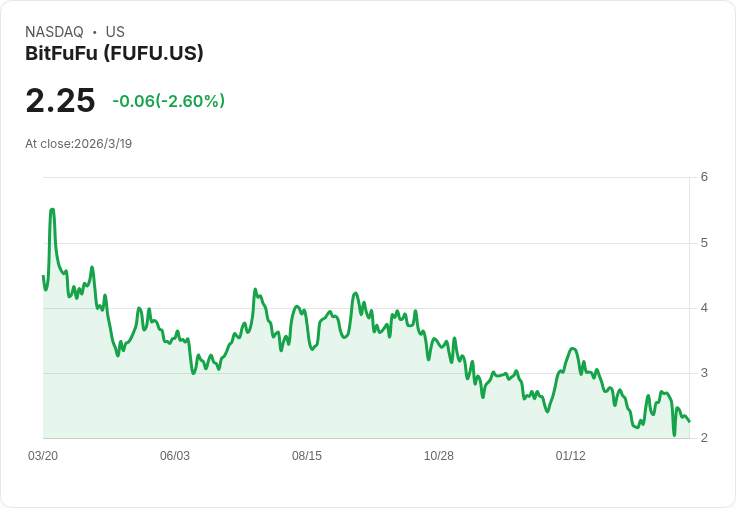 BitFuFu財報出爐:每股虧損-$0.34,年收入475.8萬美元!