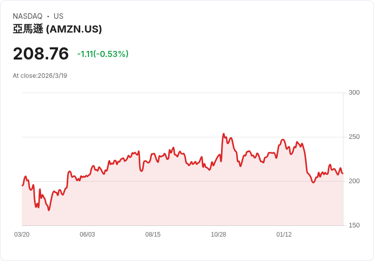 亞馬遜再戰智慧手機市場！新款「Transformer」手機將與Alexa深度整合