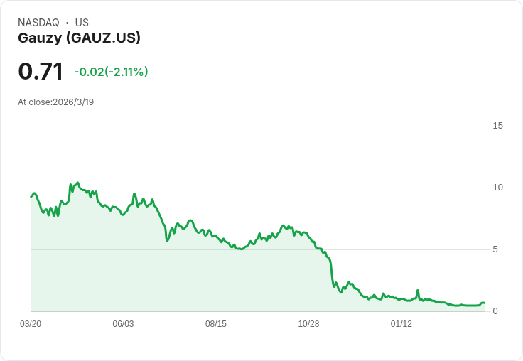 Gauzy 股價跌破納斯達克最低要求,面臨退市危機!