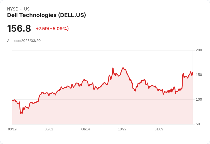 【03:06 即時新聞】Dell Technologies(DELL) 盤中大漲逾5％ 技術指標續強、沿週線多頭上攻