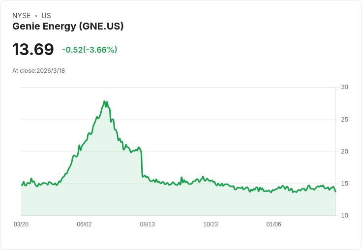 Genie Energy第四季初步報告出爐！營收增長創新高，前景看好！