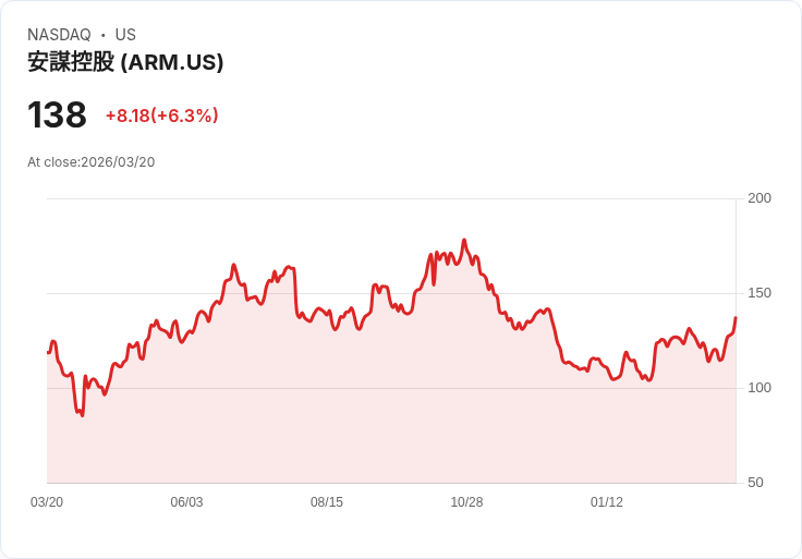 【21:30 即時新聞】Arm(ARM) 盤中勁揚逾5% 技術指標轉強帶動買盤回流
