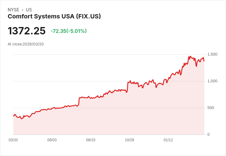 【22:16 即時新聞】Comfort Systems USA(FIX) 盤中回落逾5％，前期財報利多後股價高檔震盪