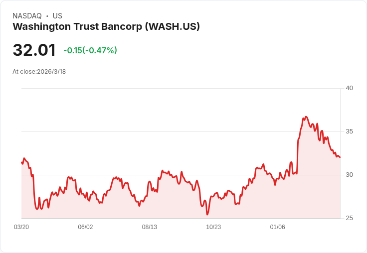 華盛頓信託銀行宣佈每股$0.56的季度股息，年化收益率達7.03％！