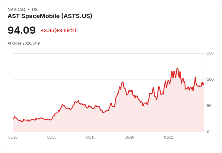 VanEck Associates 增持 AST SpaceMobile 股份,投資者該不該把握這次機會?