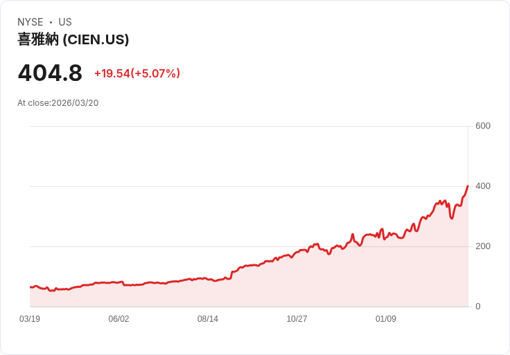 【02:13 即時新聞】Ciena(CIEN) 盤中勁揚逾5％ 動能指標轉強、突破多條均線