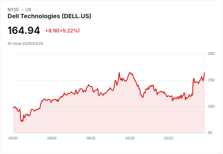 【21:31 即時新聞】Dell Technologies(DELL) 盤中勁揚逾5％  技術指標續強、多頭動能延伸