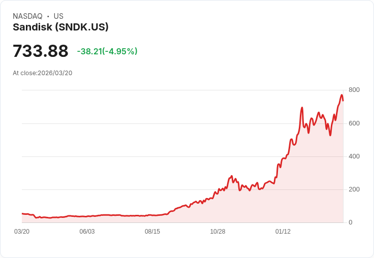 【22:20 即時新聞】Sandisk(SNDK) 跌逾5%/短線KD高檔鈍化後拉回、日線漲多修正