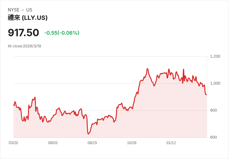 RBC資本看好艾爾建（LLY）新藥Retatrutide成為增長驅動力，儘管試驗結果參差不齊！