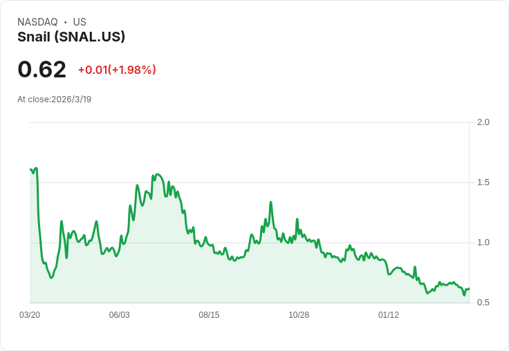 Snail, Inc. 2026年目標明確：預期營收增長20％-30％，ARK系列擴張加速