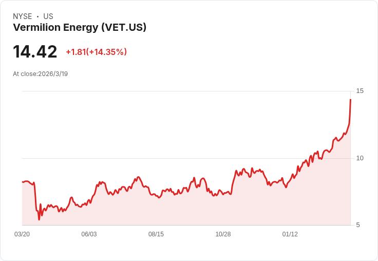 維米利翁能源(VET)因液化天然氣價格飆升創下兩年新高！