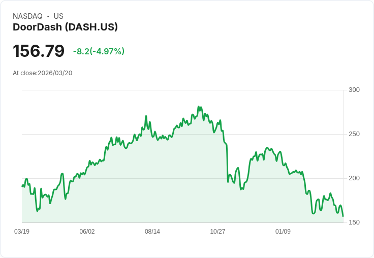 【00:43 即時新聞】DOORDASH(DASH) 盤中重挫逾5% 技術指標轉弱、股價跌破短期均線