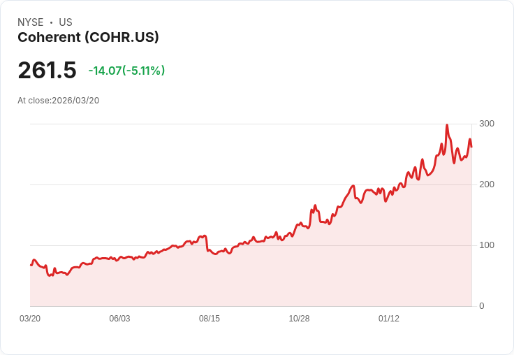 【21:57 即時新聞】Coherent(COHR) 逆勢下跌約5％ 先前AI題材大漲後出現獲利了結