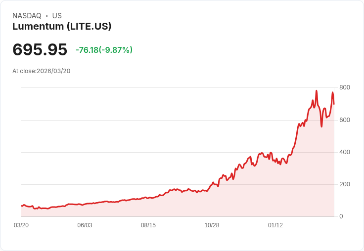 【22:52 即時新聞】Lumentum(LITE) 重挫逾10%/技術指標高檔反轉、短線多頭動能明顯降溫