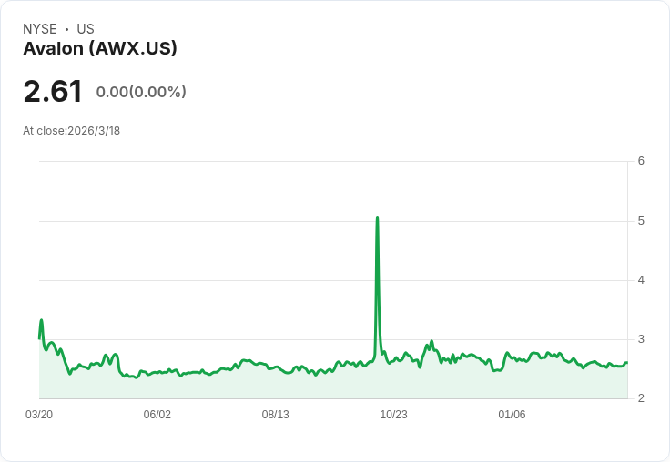 Avalon第四季虧損擴大，營收達2148萬美元增長21.8％！