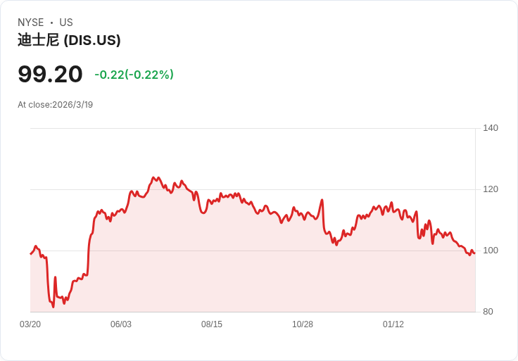 華特迪士尼新CEO接任!股市將迎來轉機嗎?