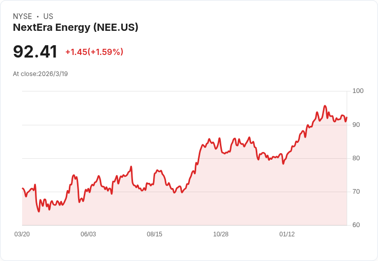 核能股 NextEra Energy：投資1000美元可望獲得終身收入！
