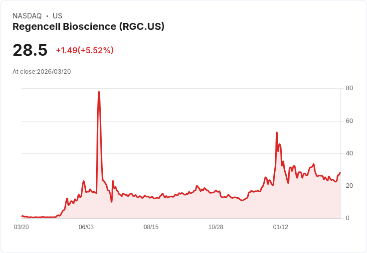 【21:42 即時新聞】Regencell Bioscience(RGC) 盤中大漲逾5％　技術指標轉強帶動買氣回流