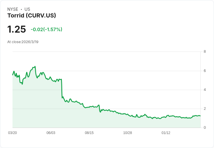 Torrid Holdings Inc (CURV) 2025年第四季財報亮點：面對挑戰，展望未來增長