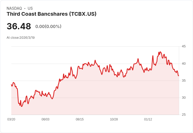 第三海岸銀行宣佈每股發放$16.875的驚人股息,收益率高達185.08%!