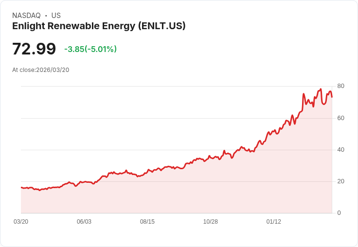 【21:48 即時新聞】Enlight Renewable Energy(ENLT) 重挫逾5％：動能指標轉弱、KD高檔修正加劇賣壓