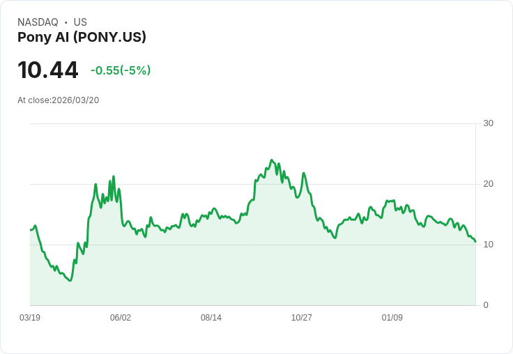 【02:49 即時新聞】Pony AI(PONY) 重挫逾5％：技術指標續弱、短線空頭壓力不減