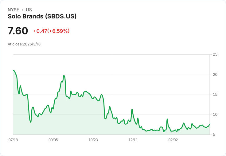 Solo Brands 宣佈2026年將持續削減成本與推動產品創新,Q4 調整後 EBITDA 逆轉至960萬美元!