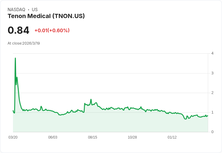 Tenon Medical Q4營收飆升92％！CEO揭示未來增長計畫與新產品推出
