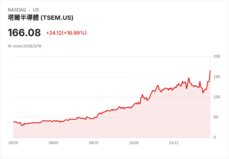 塔樓半導體 (TSEM) 聯手開發AI基礎設施 股價飆升至25年新高！