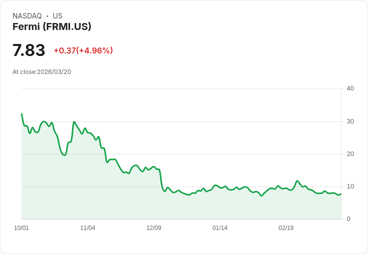 【03:38 即時新聞】Fermi(FRMI) 盤中勁揚逾5％ KDJ低檔反彈、MACD負值收斂吸引短多進場