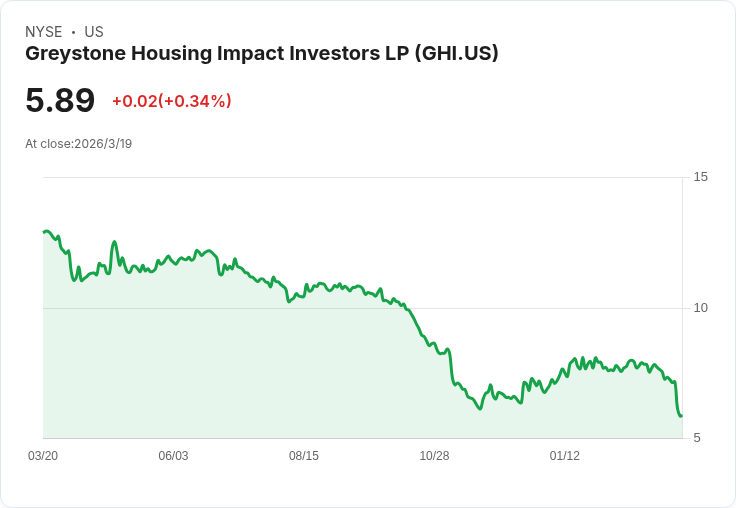 Greystone Housing Impact Investors LP宣佈$0.14分配，強調投資組合重整策略