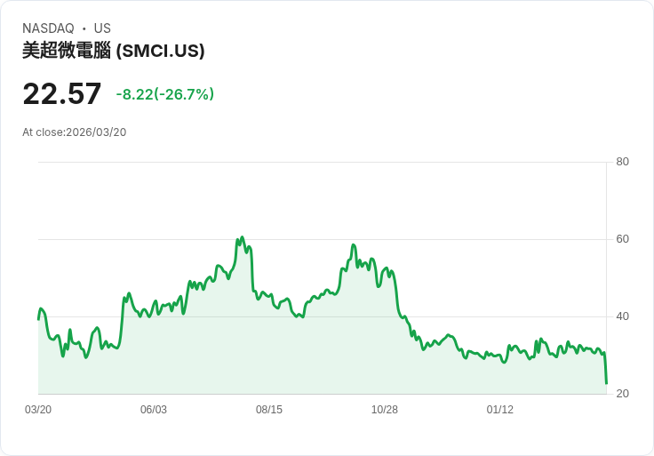 【21:30 即時新聞】Super Micro Computer(SMCI) 重挫逾27％／共同創辦人涉違禁輸中國 AI 伺服器引爆賣壓